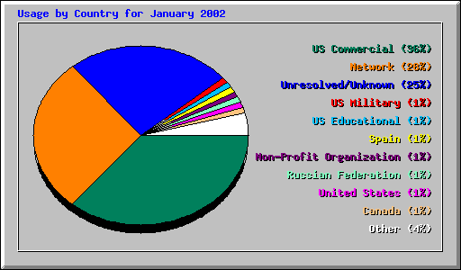 Usage by Country for January 2002