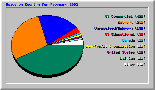 Usage by Country for February 2002