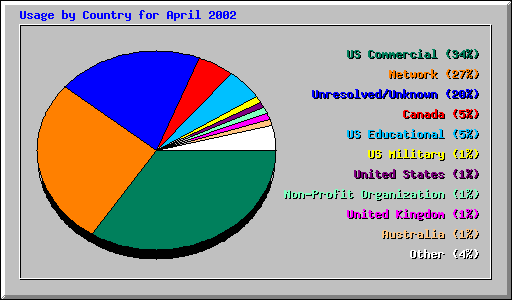 Usage by Country for April 2002