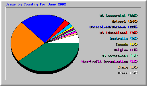 Usage by Country for June 2002