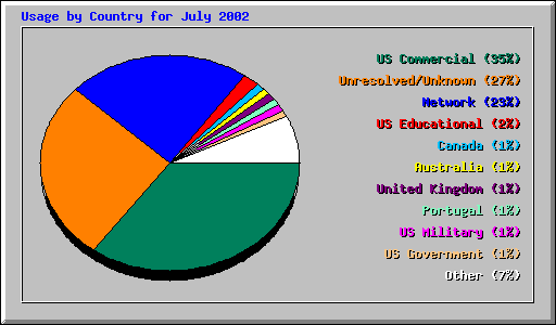 Usage by Country for July 2002