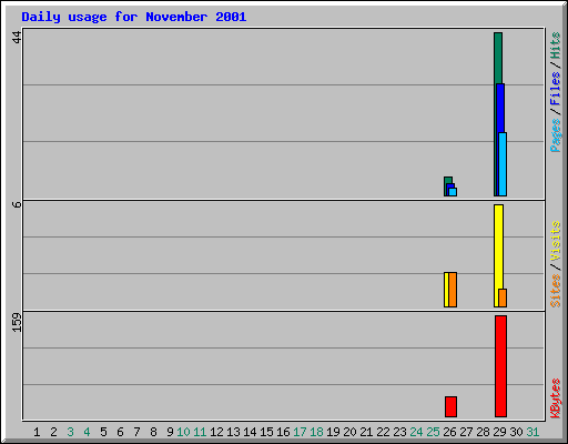 Daily usage for November 2001