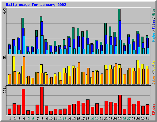 Daily usage for January 2002