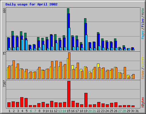 Daily usage for April 2002