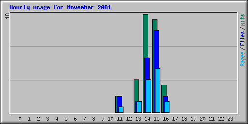 Hourly usage for November 2001