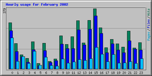 Hourly usage for February 2002