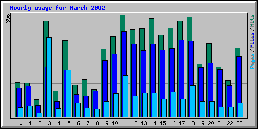 Hourly usage for March 2002