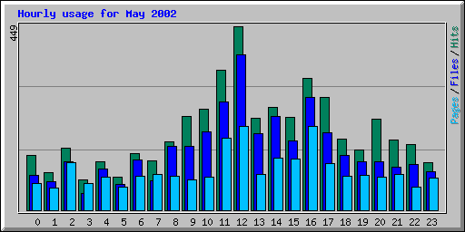 Hourly usage for May 2002